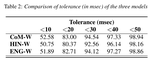 Understanding forced alignment errors in Hindi-English code-mixed speech - a feature analysis