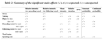 Lenition measures. Neural networks' posterior probability versus acoustic cues