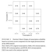 Factors affecting judgment accuracy when scoring children’s responses to non-word repetition stimuli in real time