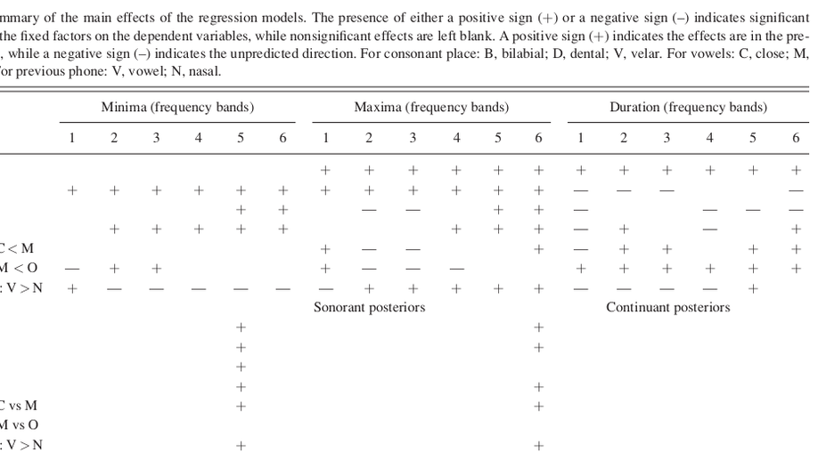 Evaluating the consistency of lenition measures: Neural networks' posterior probability, intensity velocity, and duration